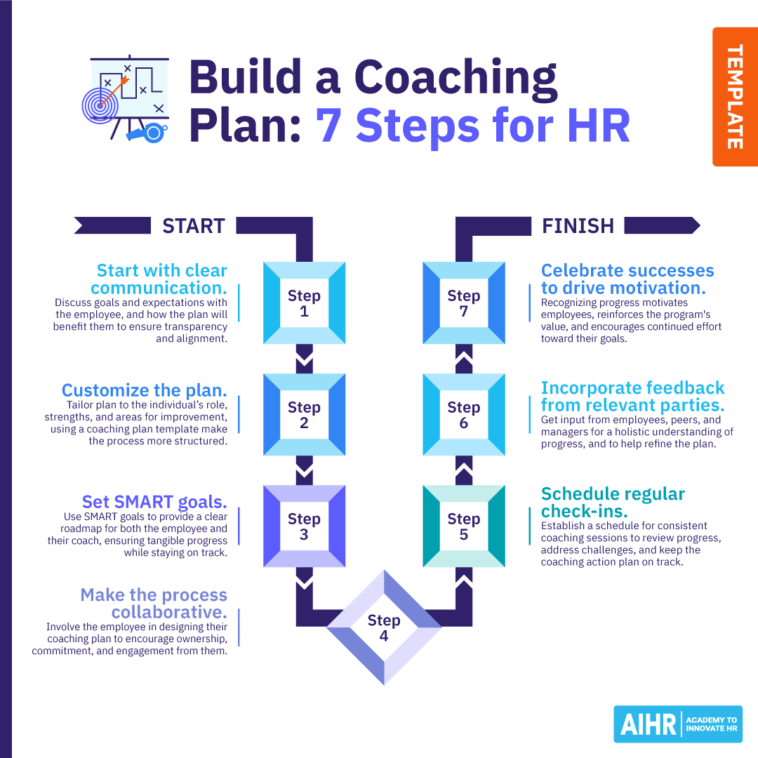 Free Coaching Plan Template And Guide For 2025 AIHR