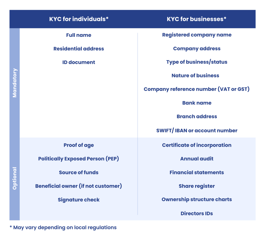 KYC Checklist Template Guide For Your Business SEON