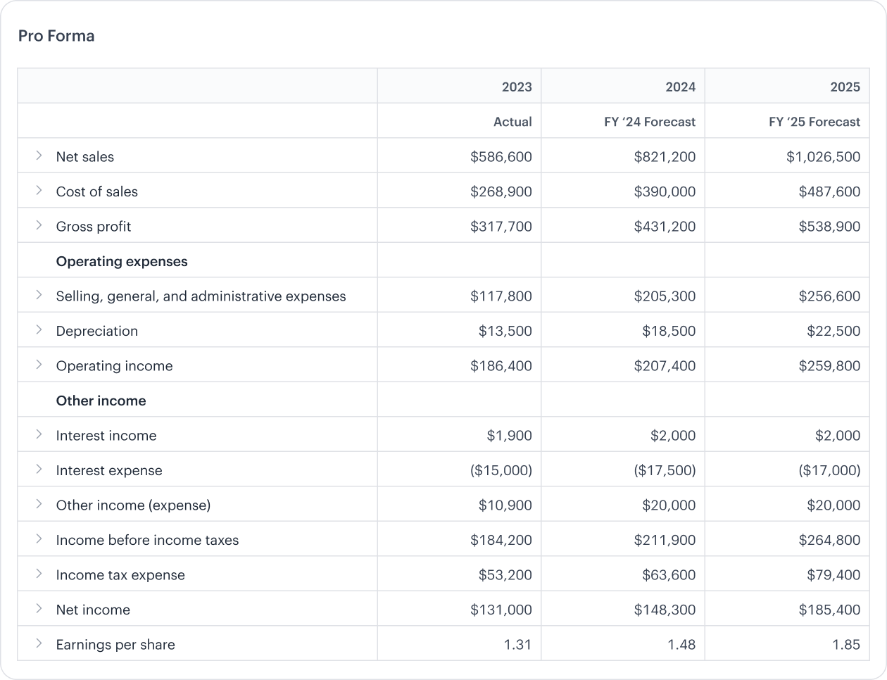 Learn How To Create A Pro Forma Income Statement To Help To Grow Your Business