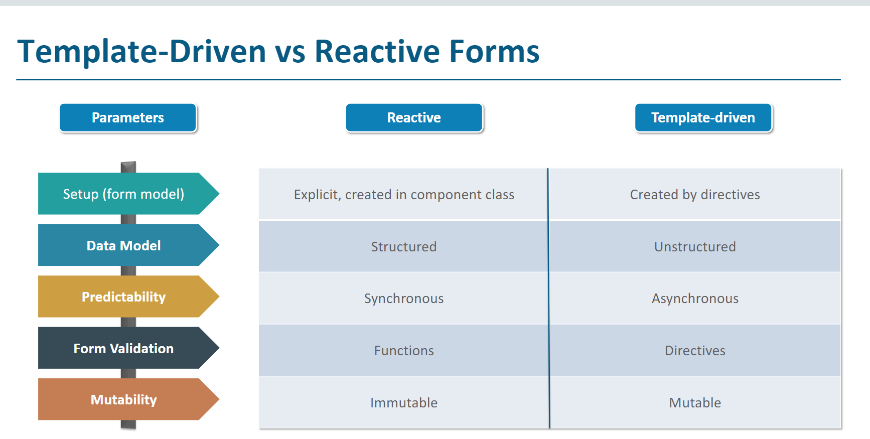 Angular What Are The Practical Differences Between Template driven And Reactive Forms Stack Overflow